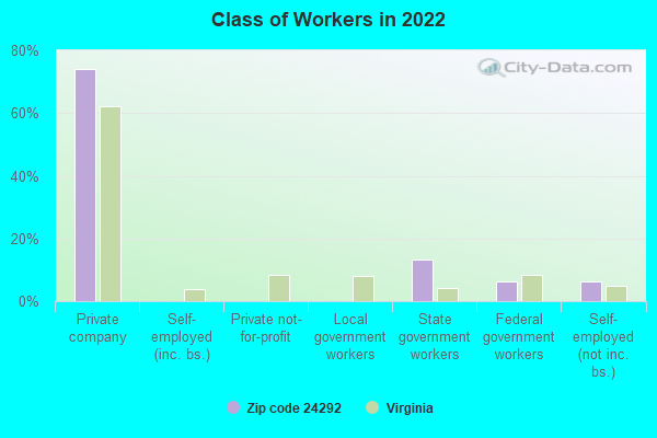 Class of Workers in 2022