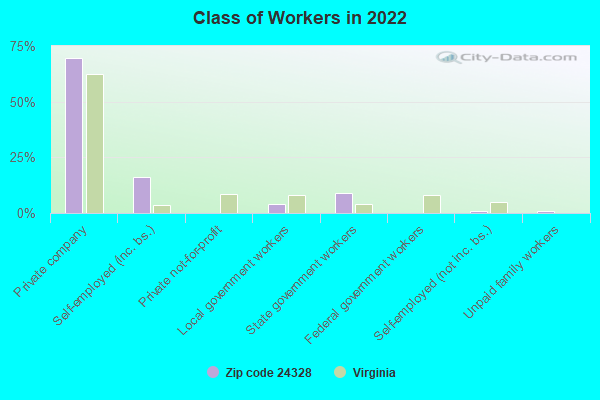 Class of Workers in 2022