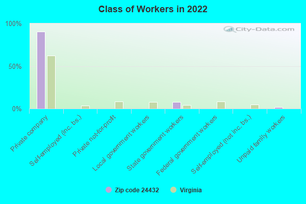 Class of Workers in 2022