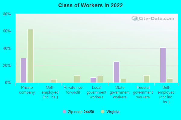 Class of Workers in 2022