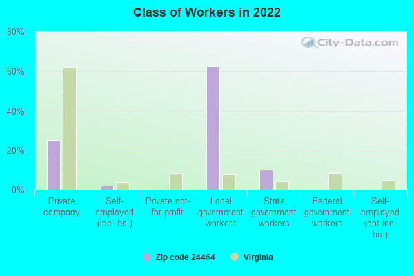 Class of Workers in 2022