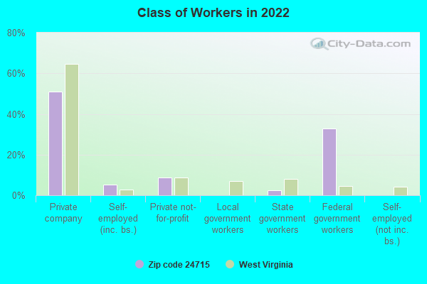 Class of Workers in 2022