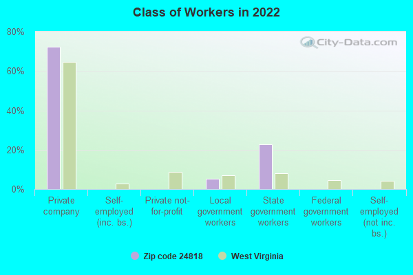 Class of Workers in 2022