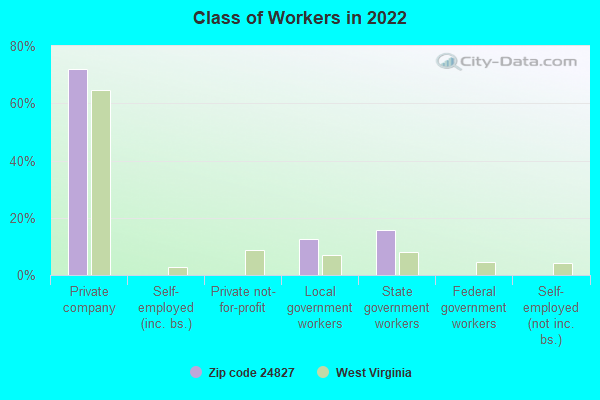 Class of Workers in 2022