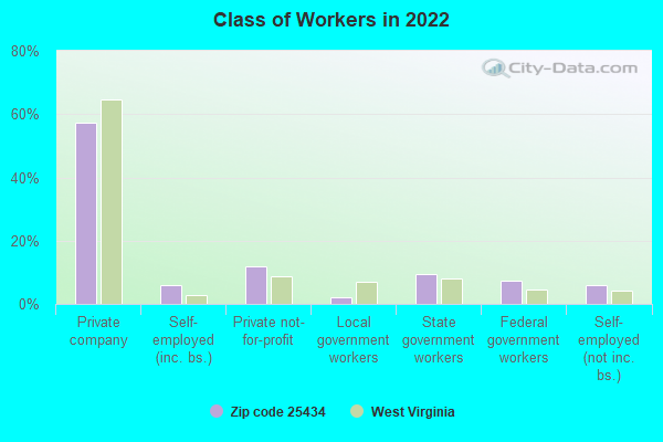 Class of Workers in 2022