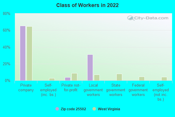 Class of Workers in 2022