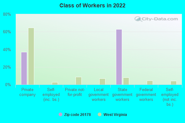 Class of Workers in 2022