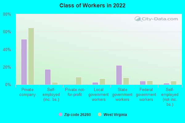 Class of Workers in 2022