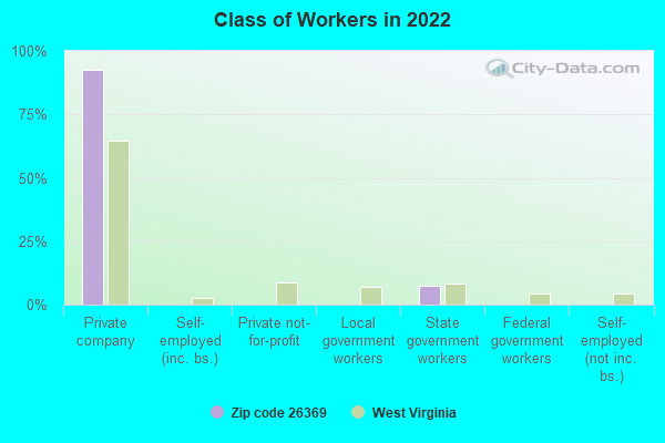 Class of Workers in 2022