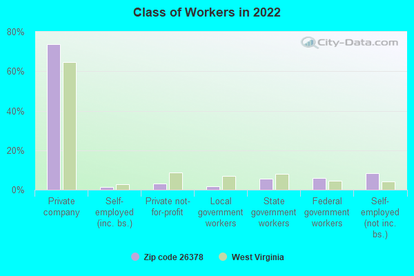 Class of Workers in 2022