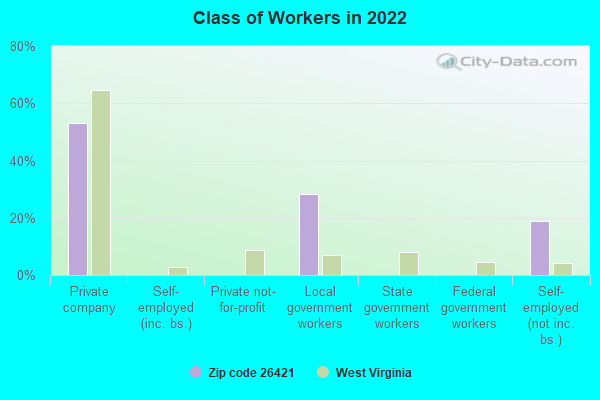 Class of Workers in 2022