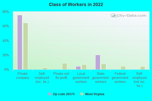 Class of Workers in 2022