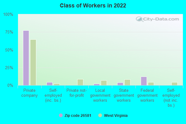 Class of Workers in 2022