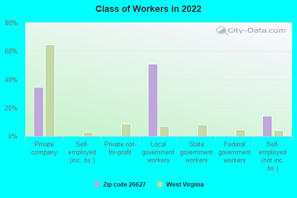 Class of Workers in 2022