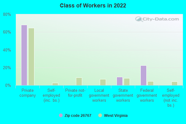 Class of Workers in 2022