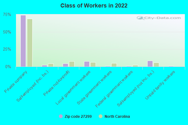 Class of Workers in 2022