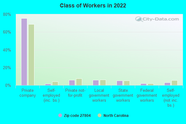 Class of Workers in 2022