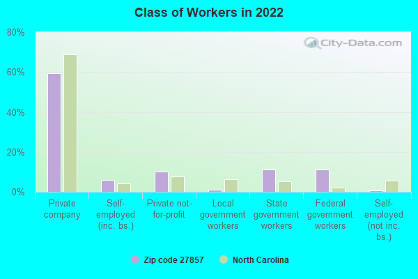 Class of Workers in 2022