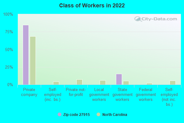 Class of Workers in 2022