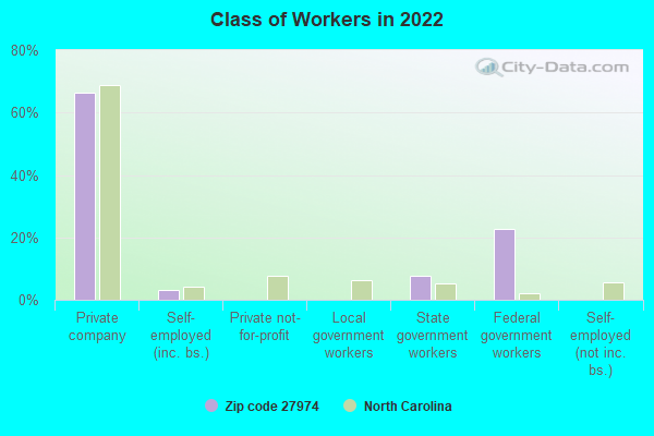 Class of Workers in 2022