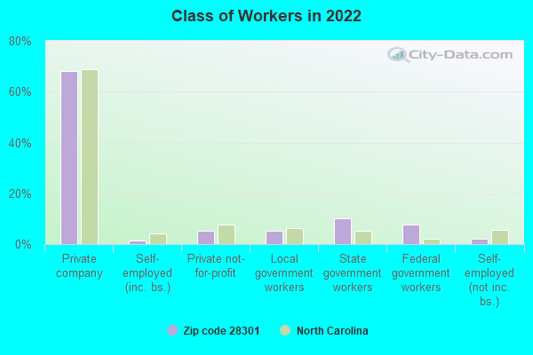 Class of Workers in 2022