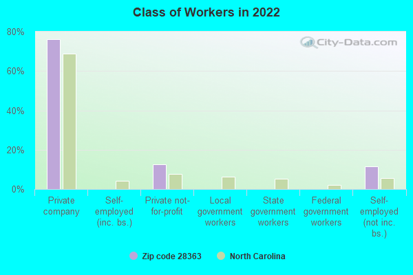 Class of Workers in 2022