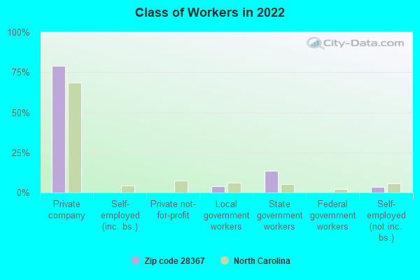 Class of Workers in 2022