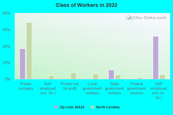 Class of Workers in 2022