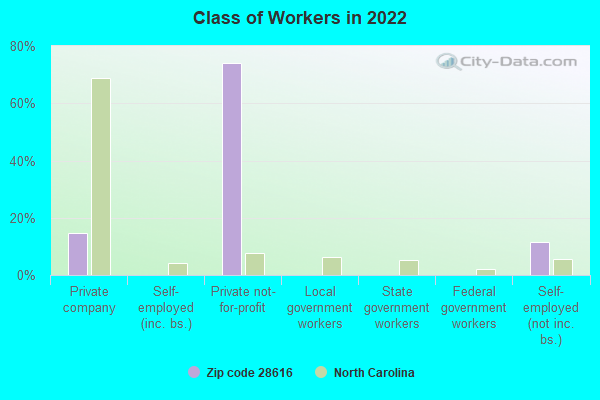 Class of Workers in 2022