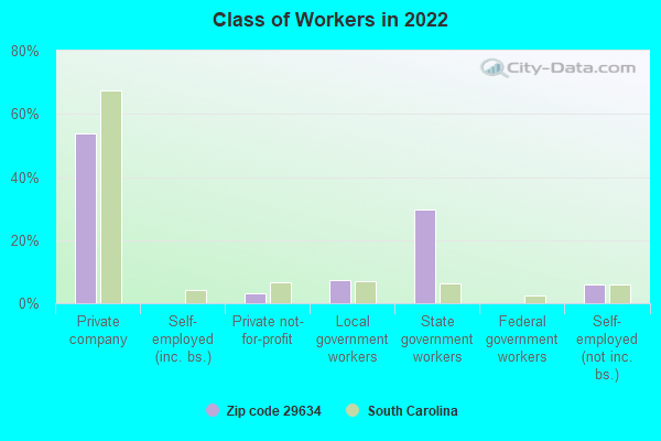 Class of Workers in 2022