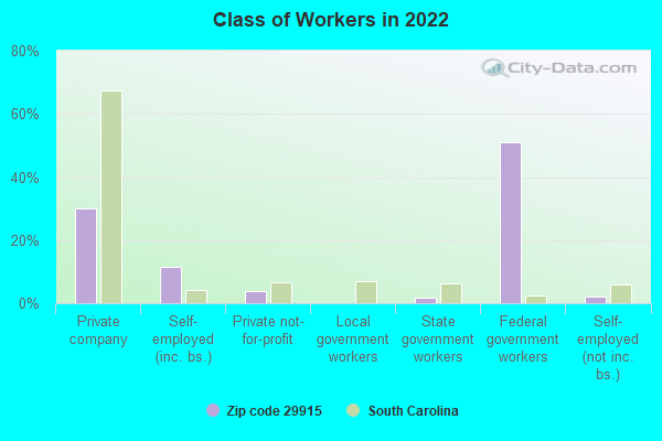 Class of Workers in 2022