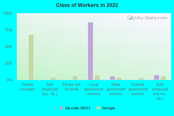 Class of Workers in 2022