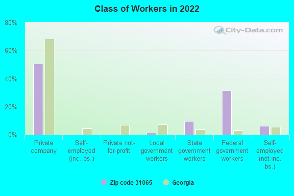 Class of Workers in 2022