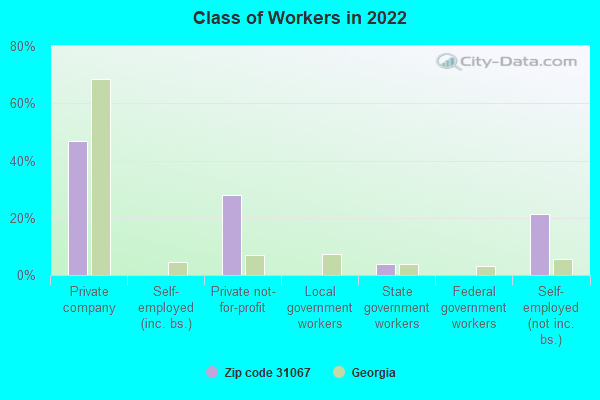 Class of Workers in 2022