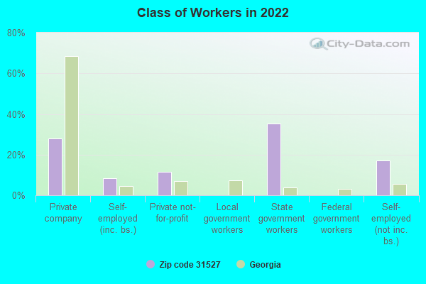 Class of Workers in 2022