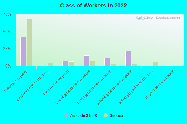 Class of Workers in 2022