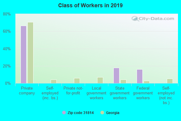 Class of Workers in 2019