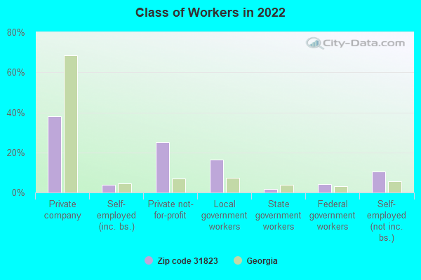 Class of Workers in 2022