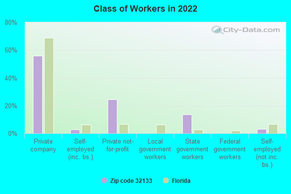 Class of Workers in 2022