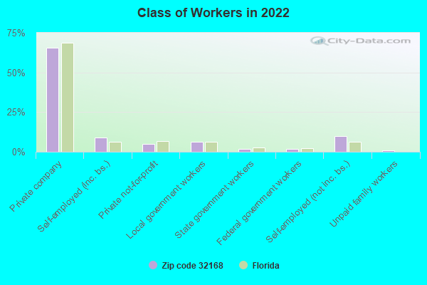 Class of Workers in 2022