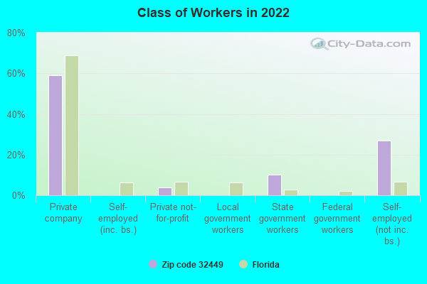 Class of Workers in 2022