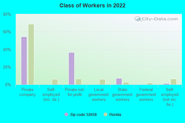 Class of Workers in 2022