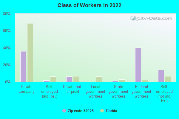 Class of Workers in 2022