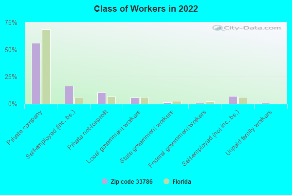 Class of Workers in 2022