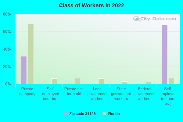 Class of Workers in 2022