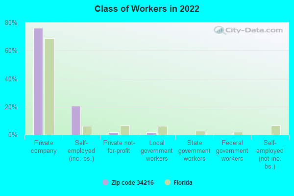 Class of Workers in 2022