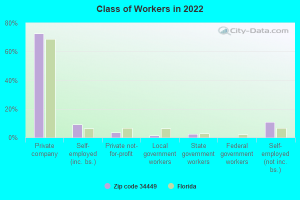 Class of Workers in 2022