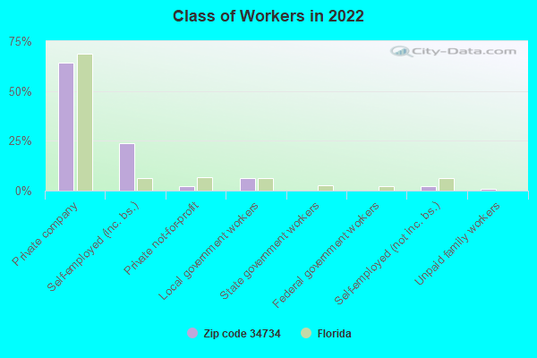 Class of Workers in 2022