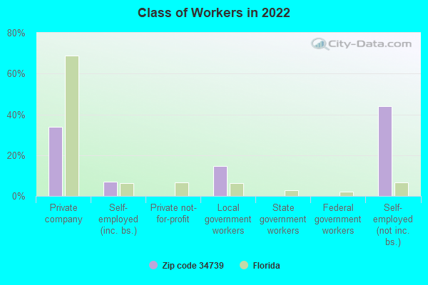 Class of Workers in 2022