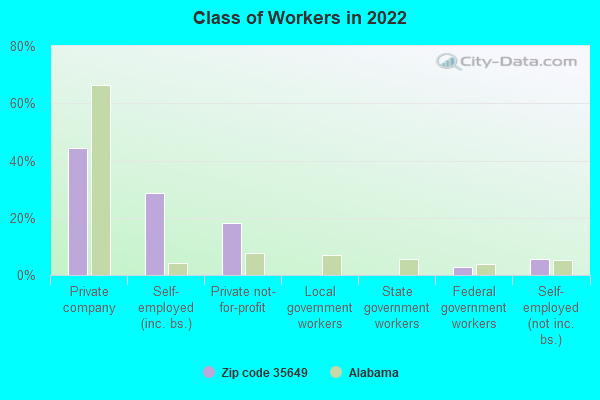 Class of Workers in 2022